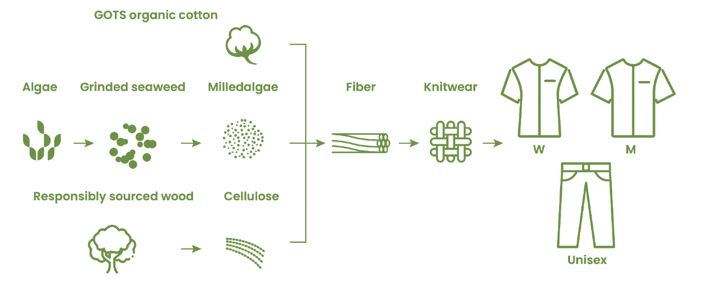 Manufacturing process